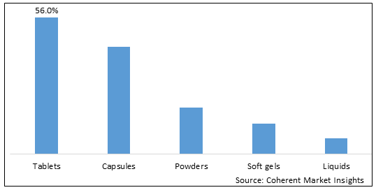 Diabetes Nutrition Market Share by Form